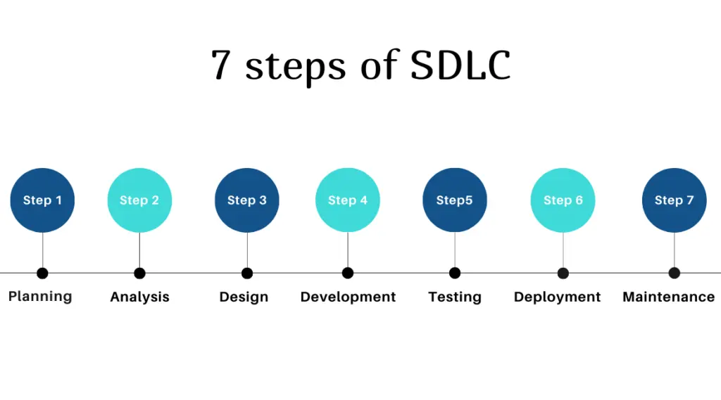 7 steps of SDLC-img